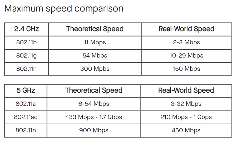 پروتکلهای استاندارد وایرلس IEEE