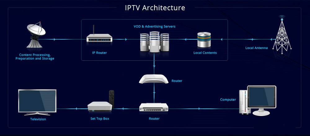IPTV چگونه کار می کند؟
