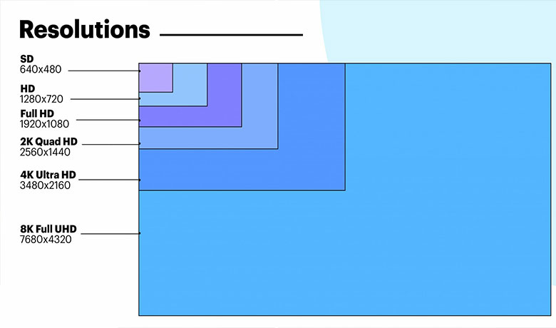 رزولوشن چیست؟